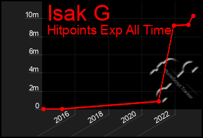 Total Graph of Isak G