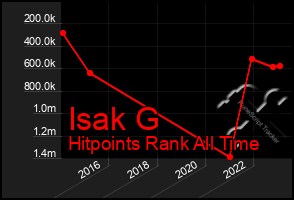 Total Graph of Isak G