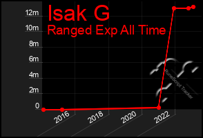 Total Graph of Isak G