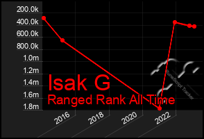 Total Graph of Isak G