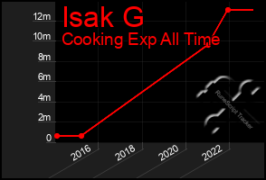 Total Graph of Isak G