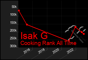 Total Graph of Isak G