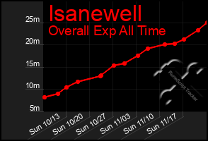 Total Graph of Isanewell