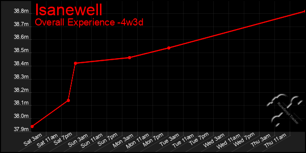 Last 31 Days Graph of Isanewell