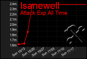 Total Graph of Isanewell