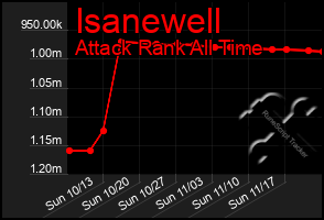 Total Graph of Isanewell