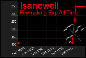 Total Graph of Isanewell