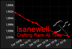 Total Graph of Isanewell