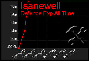 Total Graph of Isanewell