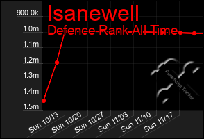 Total Graph of Isanewell