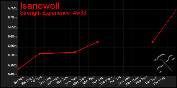 Last 31 Days Graph of Isanewell