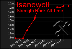 Total Graph of Isanewell