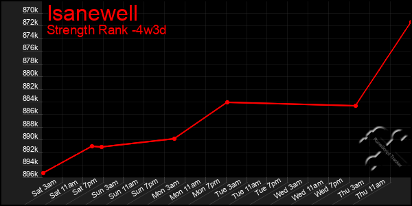 Last 31 Days Graph of Isanewell