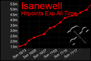 Total Graph of Isanewell