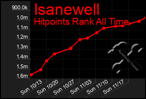 Total Graph of Isanewell