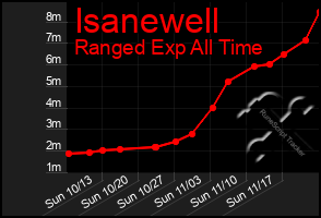 Total Graph of Isanewell