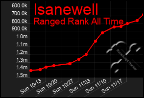 Total Graph of Isanewell