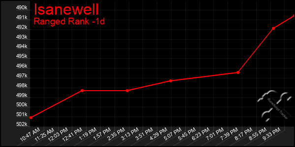 Last 24 Hours Graph of Isanewell