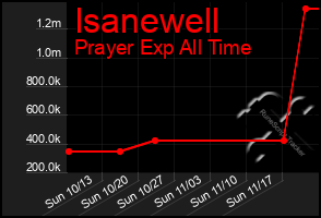 Total Graph of Isanewell