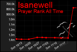 Total Graph of Isanewell