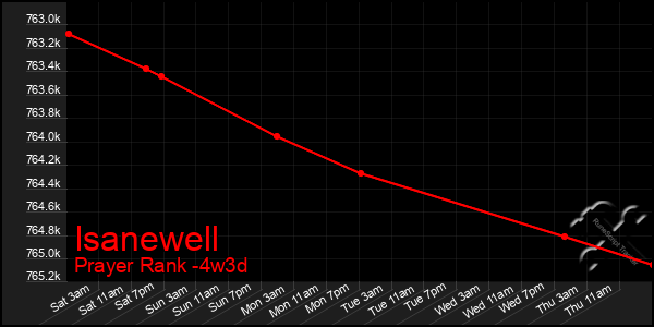 Last 31 Days Graph of Isanewell