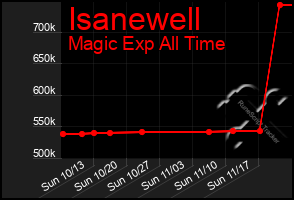 Total Graph of Isanewell