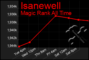 Total Graph of Isanewell