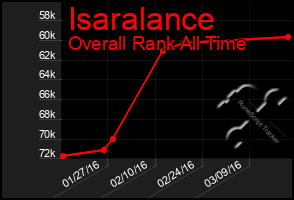 Total Graph of Isaralance