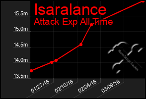 Total Graph of Isaralance