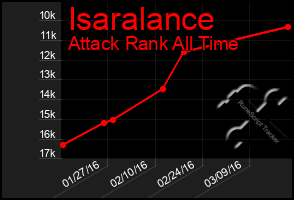 Total Graph of Isaralance