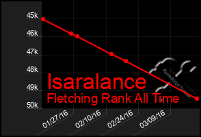 Total Graph of Isaralance