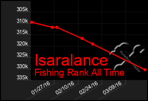 Total Graph of Isaralance