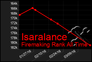 Total Graph of Isaralance