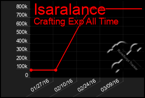 Total Graph of Isaralance