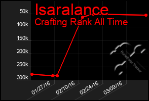 Total Graph of Isaralance