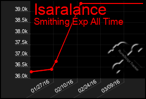 Total Graph of Isaralance