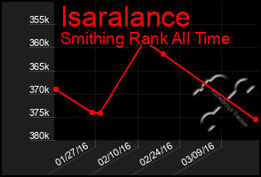 Total Graph of Isaralance