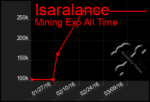 Total Graph of Isaralance