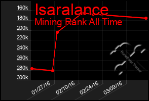 Total Graph of Isaralance