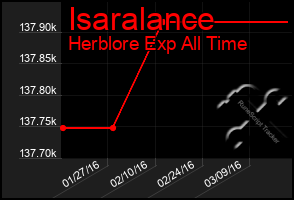 Total Graph of Isaralance