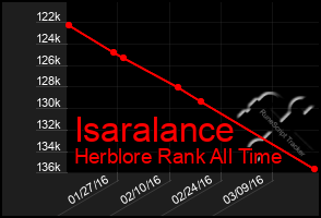 Total Graph of Isaralance