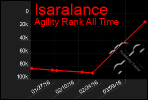 Total Graph of Isaralance