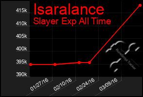 Total Graph of Isaralance