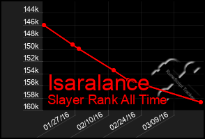 Total Graph of Isaralance