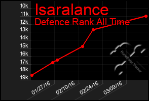 Total Graph of Isaralance