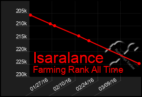 Total Graph of Isaralance