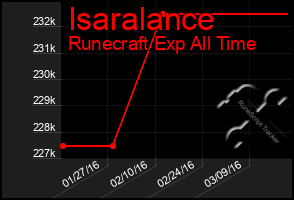 Total Graph of Isaralance