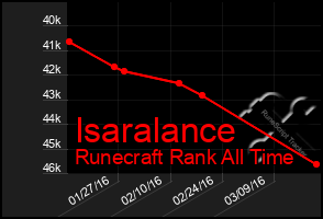 Total Graph of Isaralance