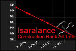 Total Graph of Isaralance