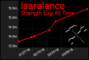 Total Graph of Isaralance